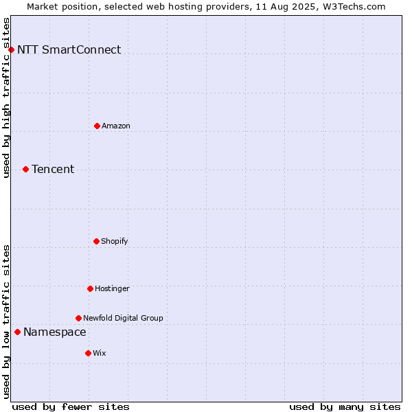 Market position of Tencent vs. Namespace vs. NTT SmartConnect