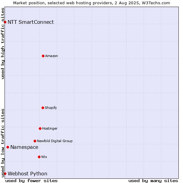 Market position of Namespace vs. NTT SmartConnect vs. Webhost Python