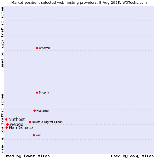 Market position of webgo vs. Namespace vs. Nuthost
