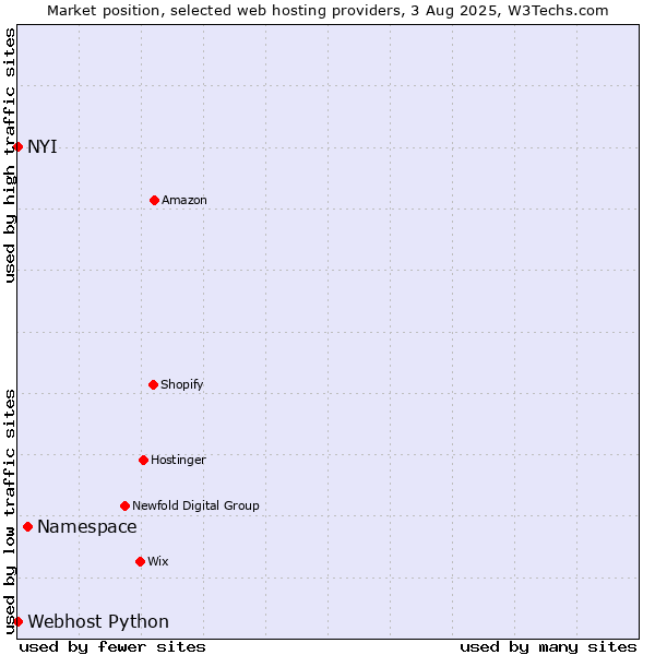 Market position of Namespace vs. NYI vs. Webhost Python