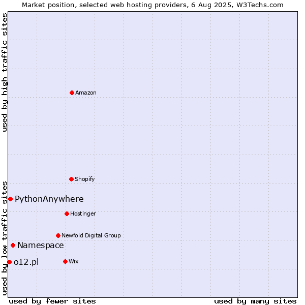 Market position of Namespace vs. PythonAnywhere vs. o12.pl