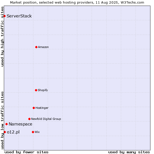 Market position of Namespace vs. o12.pl vs. ServerStack