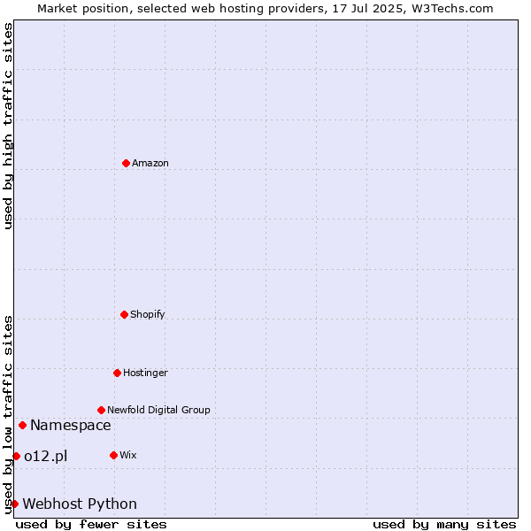 Market position of Namespace vs. o12.pl vs. Webhost Python
