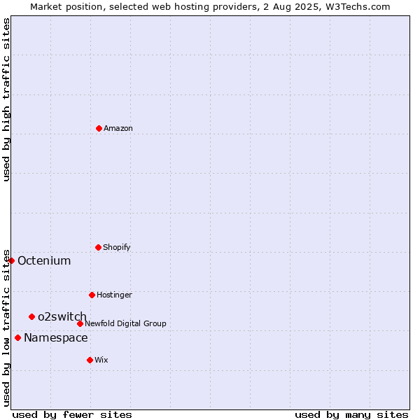 Market position of o2switch vs. Namespace vs. Octenium