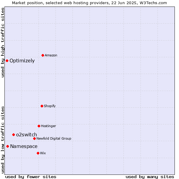 Market position of o2switch vs. Namespace vs. Optimizely