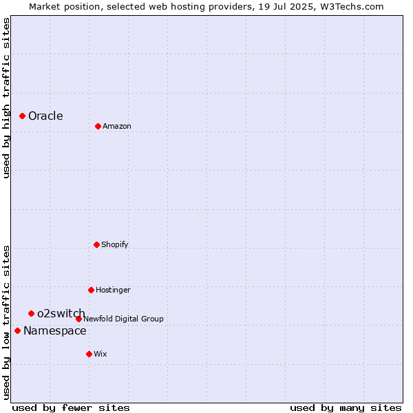 Market position of o2switch vs. Oracle vs. Namespace