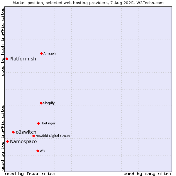 Market position of o2switch vs. Namespace vs. Platform.sh