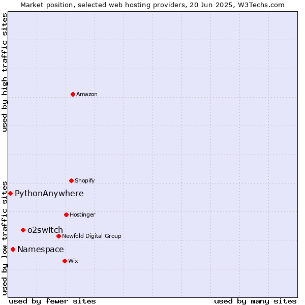 Market position of o2switch vs. Namespace vs. PythonAnywhere