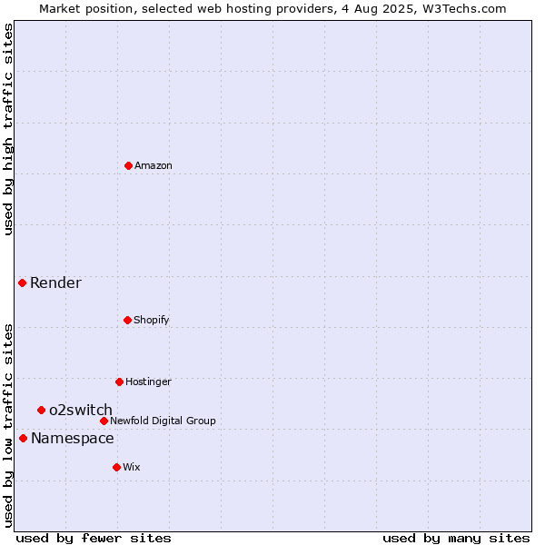 Market position of o2switch vs. Namespace vs. Render