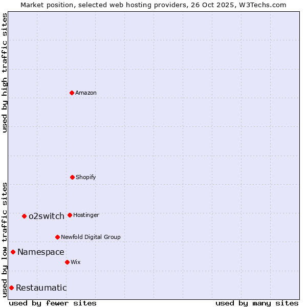 Market position of o2switch vs. Namespace vs. Restaumatic
