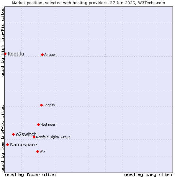 Market position of o2switch vs. Namespace vs. Root.lu