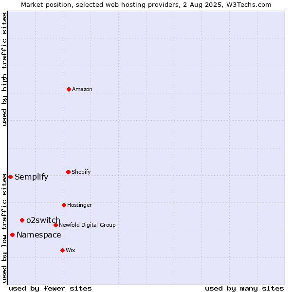 Market position of o2switch vs. Namespace vs. Semplify