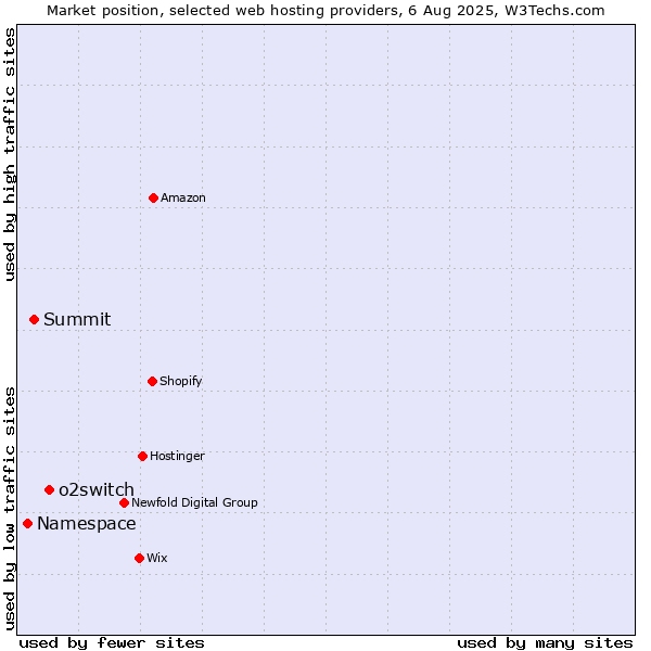 Market position of o2switch vs. Summit vs. Namespace