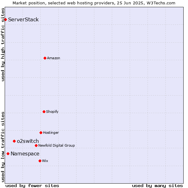 Market position of o2switch vs. Namespace vs. ServerStack