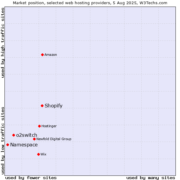 Market position of Shopify vs. o2switch vs. Namespace