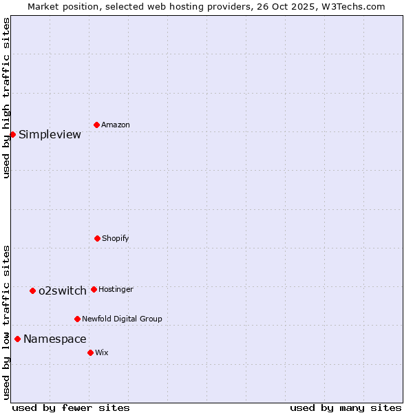 Market position of o2switch vs. Namespace vs. Simpleview