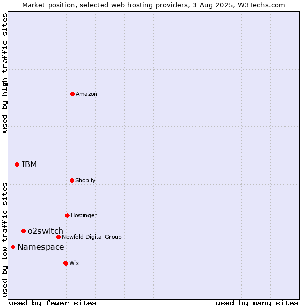 Market position of o2switch vs. IBM vs. Namespace