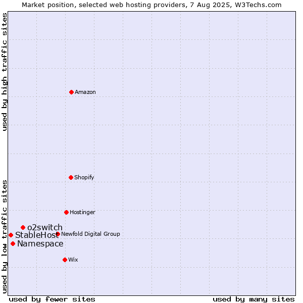 Market position of o2switch vs. Namespace vs. StableHost
