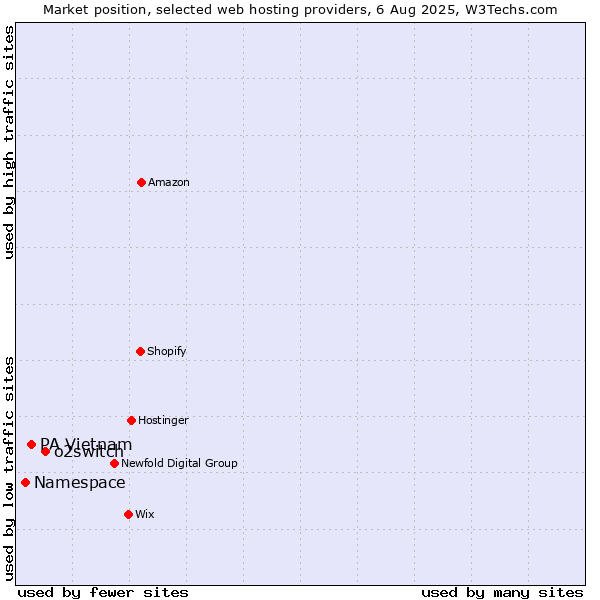 Market position of o2switch vs. PA Vietnam vs. Namespace