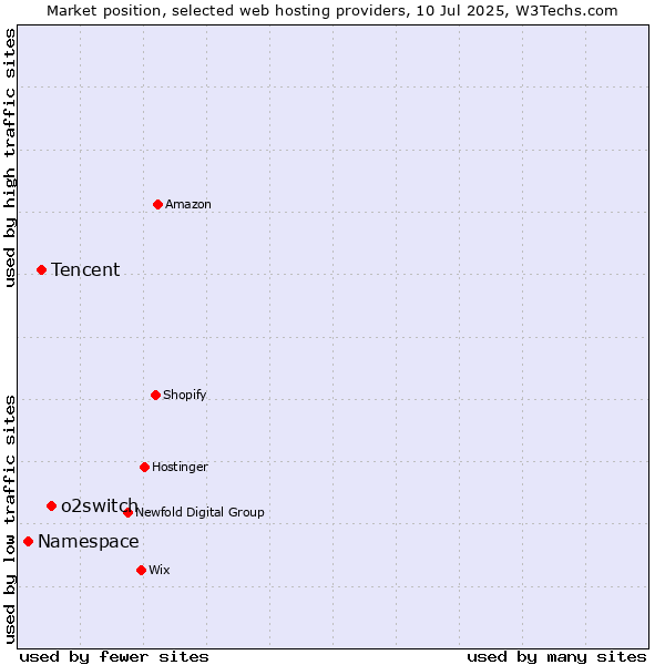 Market position of o2switch vs. Tencent vs. Namespace
