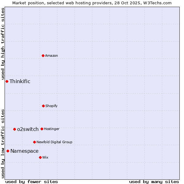 Market position of o2switch vs. Namespace vs. Thinkific