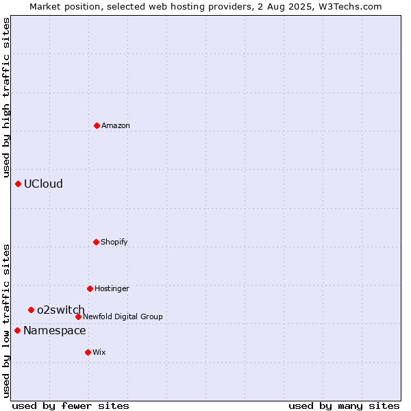 Market position of o2switch vs. UCloud vs. Namespace