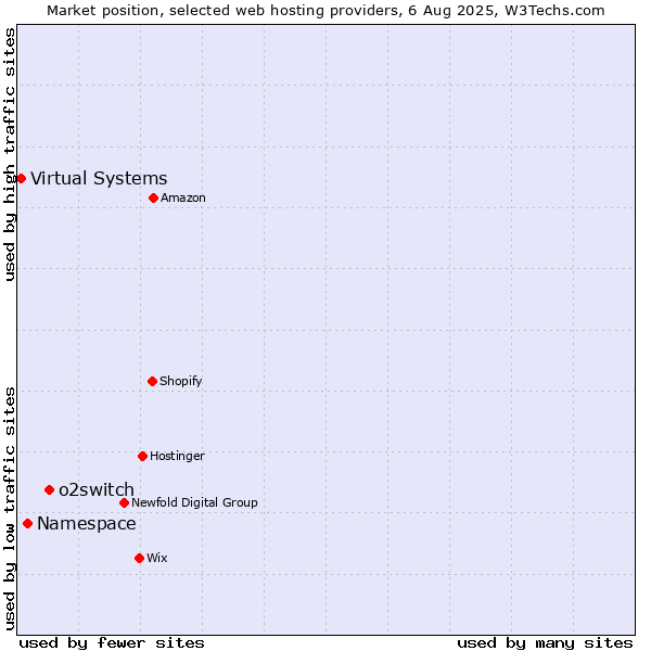 Market position of o2switch vs. Namespace vs. Virtual Systems