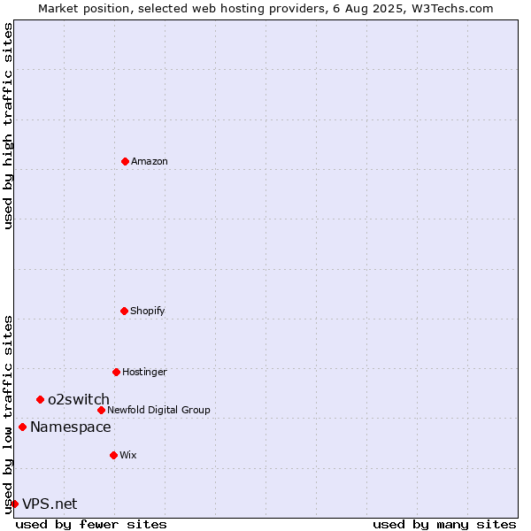 Market position of o2switch vs. Namespace vs. VPS.net