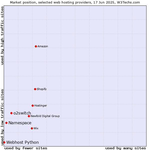 Market position of o2switch vs. Namespace vs. Webhost Python