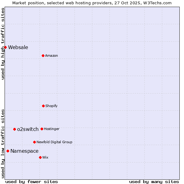 Market position of o2switch vs. Namespace vs. Websale