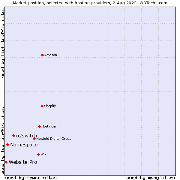Market position of o2switch vs. Namespace vs. Website Pro