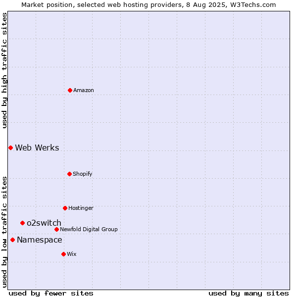 Market position of o2switch vs. Namespace vs. Web Werks