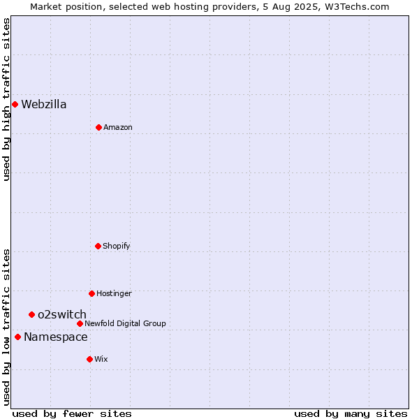 Market position of o2switch vs. Namespace vs. Webzilla