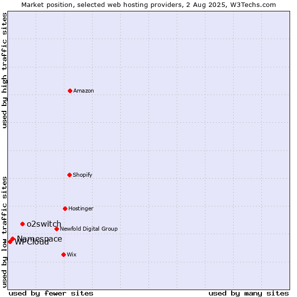 Market position of o2switch vs. Namespace vs. WPCloud