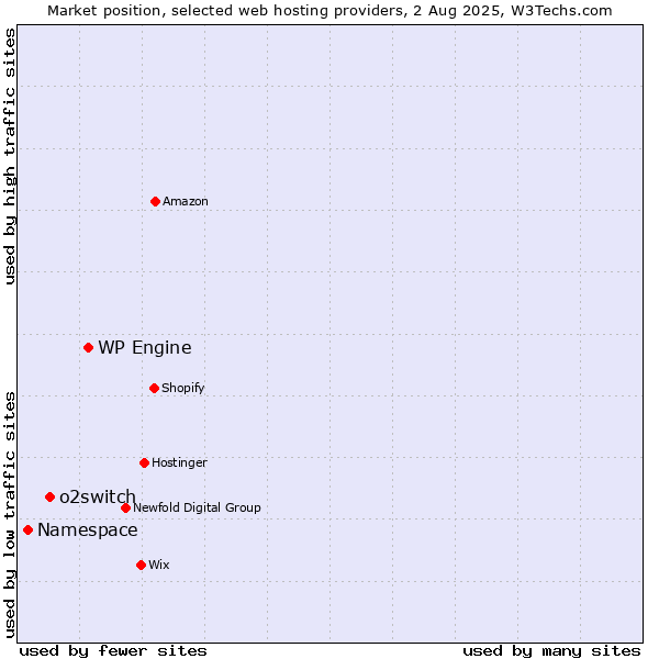 Market position of WP Engine vs. o2switch vs. Namespace