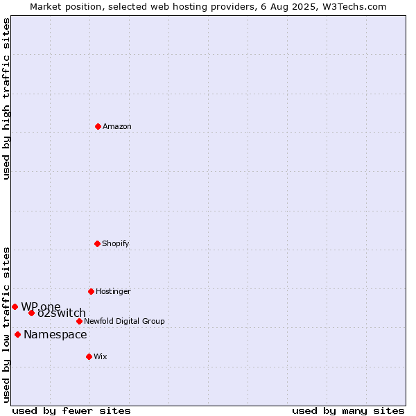 Market position of o2switch vs. Namespace vs. WP.one