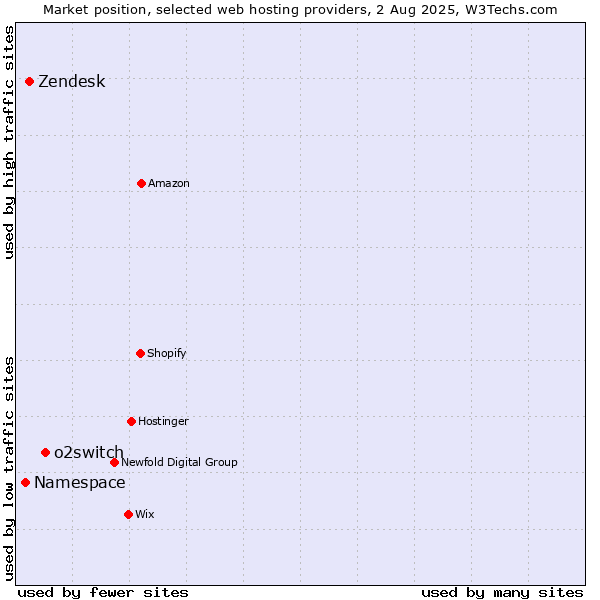 Market position of o2switch vs. Zendesk vs. Namespace