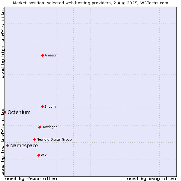 Market position of Namespace vs. Octenium