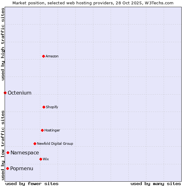 Market position of Namespace vs. Popmenu vs. Octenium