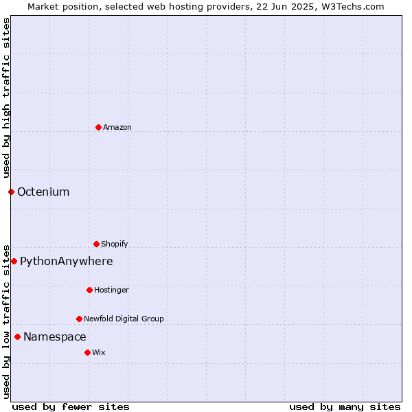 Market position of Namespace vs. PythonAnywhere vs. Octenium