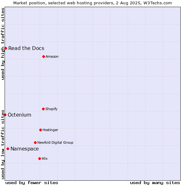 Market position of Namespace vs. Read the Docs vs. Octenium