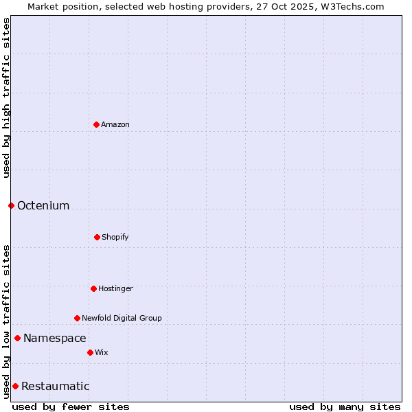 Market position of Namespace vs. Restaumatic vs. Octenium