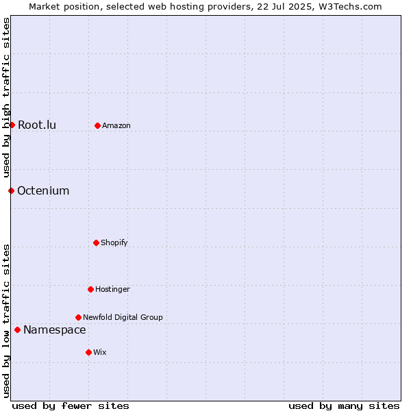 Market position of Namespace vs. Root.lu vs. Octenium