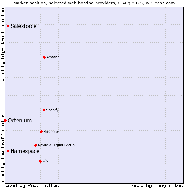 Market position of Salesforce vs. Namespace vs. Octenium