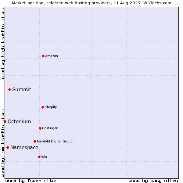 Market position of Summit vs. Namespace vs. Octenium