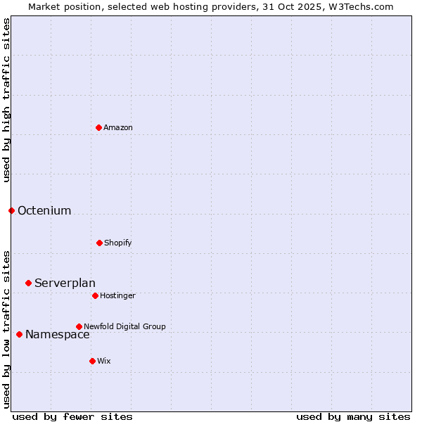 Market position of Serverplan vs. Namespace vs. Octenium