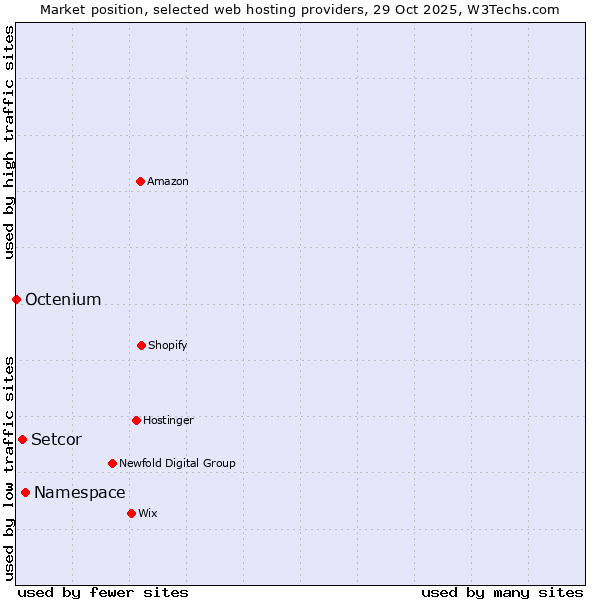 Market position of Namespace vs. Setcor vs. Octenium