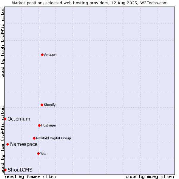 Market position of Namespace vs. ShoutCMS vs. Octenium