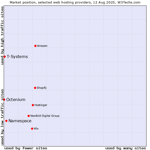 Market position of Namespace vs. T-Systems vs. Octenium