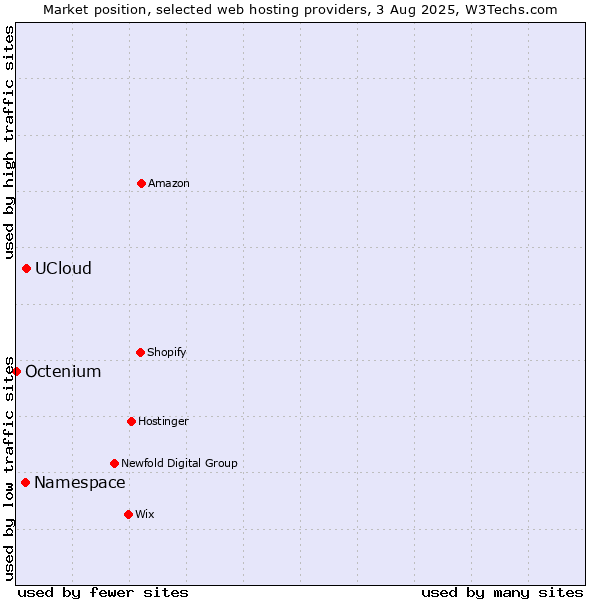 Market position of UCloud vs. Namespace vs. Octenium